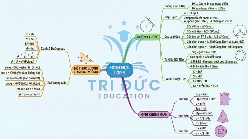 công thức toán hình học lớp 9