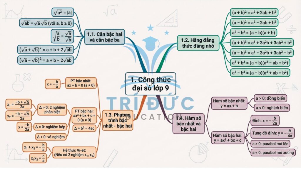 công thức toán đại số lớp 9