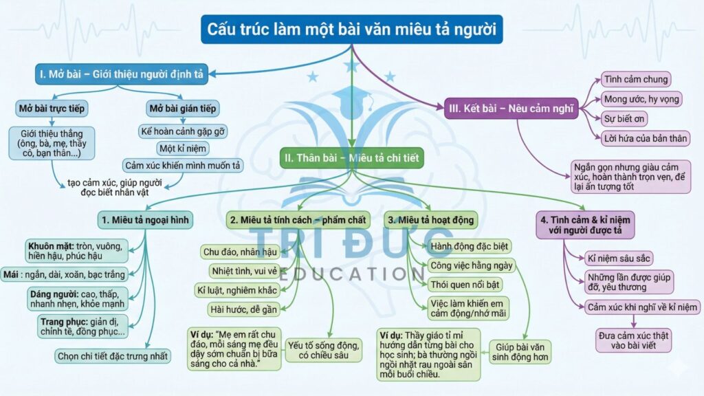 Cấu trúc làm một bài văn miêu tả người