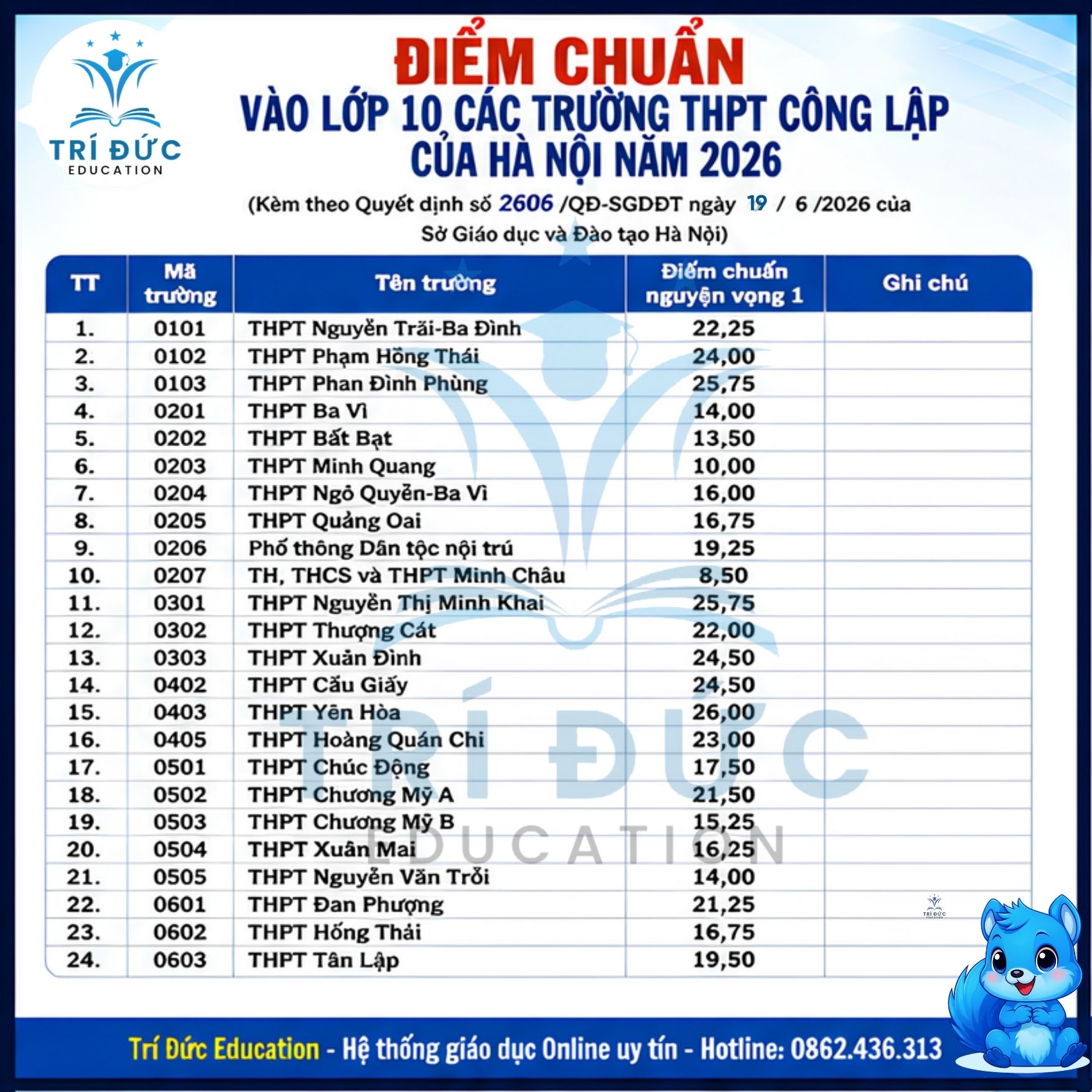 Hà Nội Chính Thức Công Bố Điểm Chuẩn Vào Lớp 10 THPT Công Lập và trường chuyên Năm Học 2026 – 2027