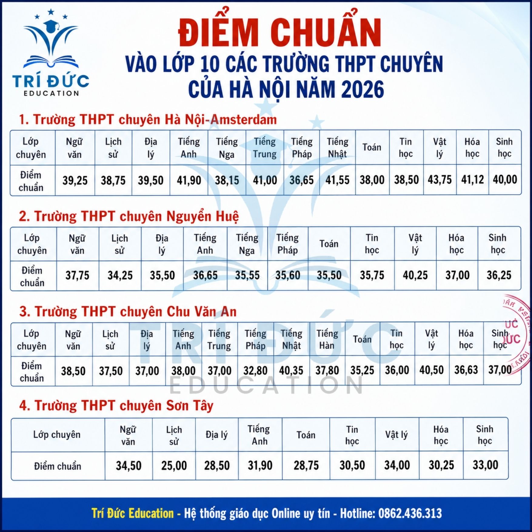  Điểm Chuẩn Vào Lớp 10 THPT Công Lập Năm Học 2026 – 2027