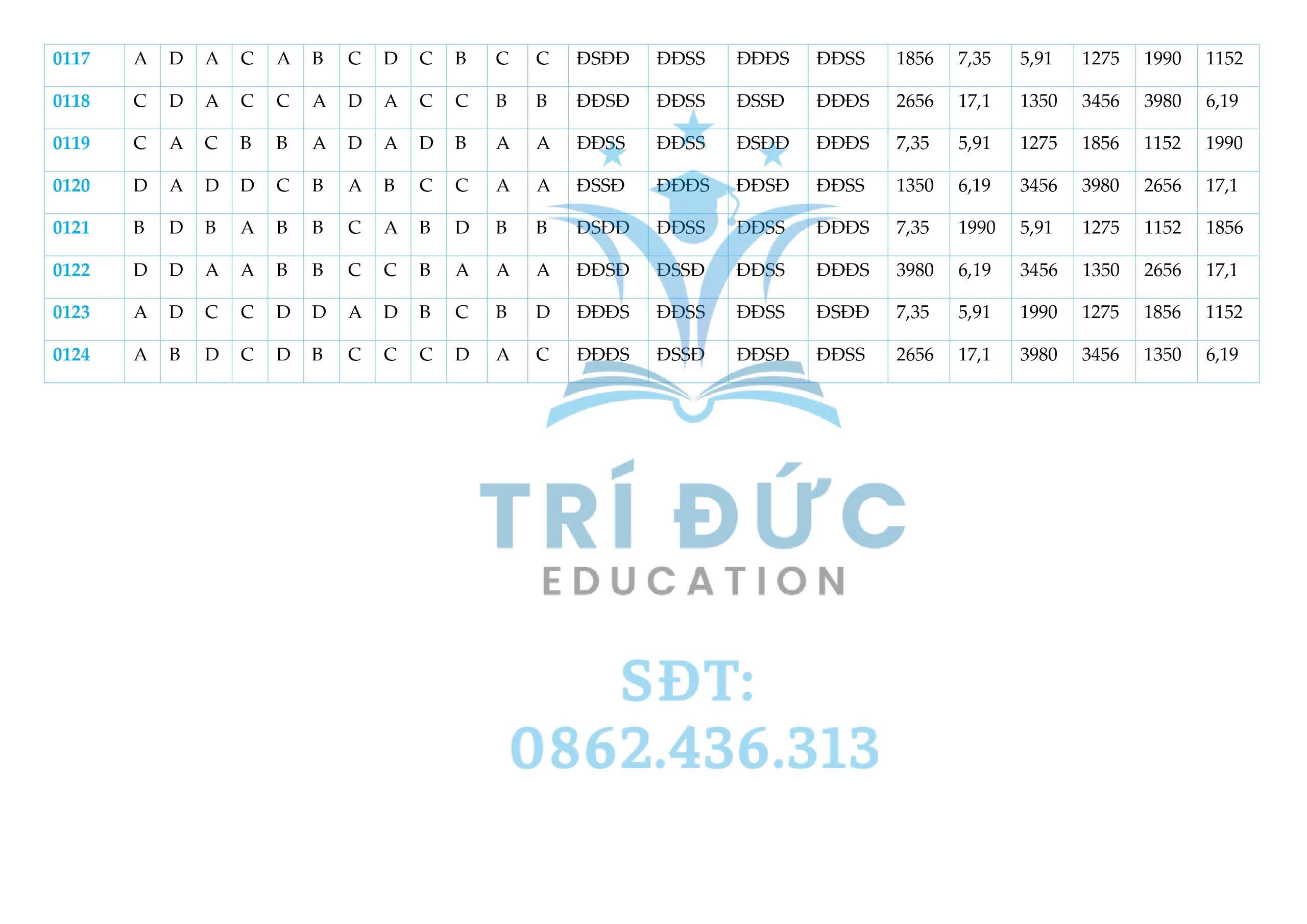 Bảng đáp án nhanh đề thi Toán THPT 2026 (24 mã đề)